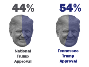 Trump's TN popularity outpaces his national numbers.